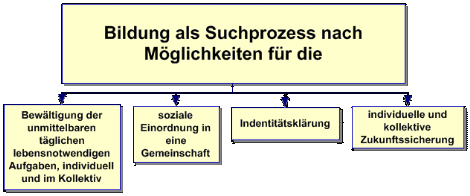 Bildung als Suchprozess