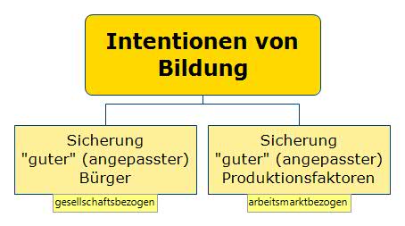 Intentionen von Bildung